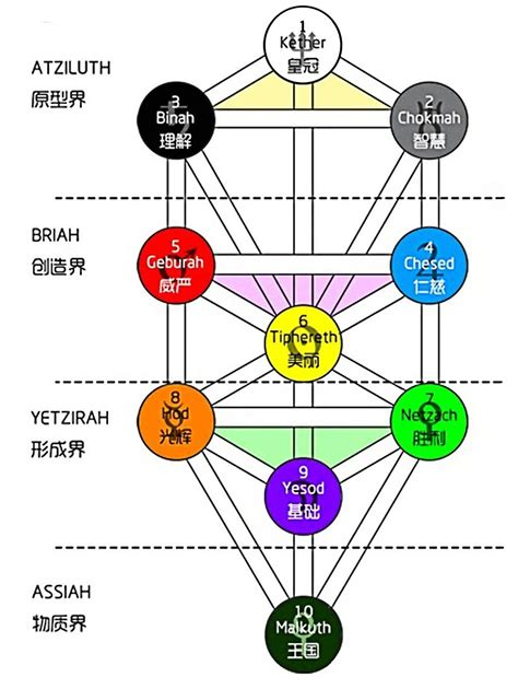 生命之樹卡巴拉|卡巴拉生命之树